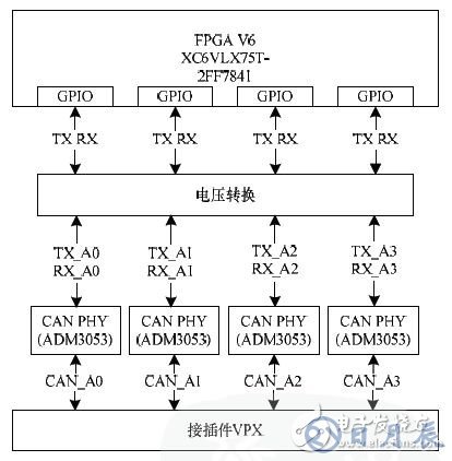 基于FPGA的車電總線通信設(shè)計(jì)方案