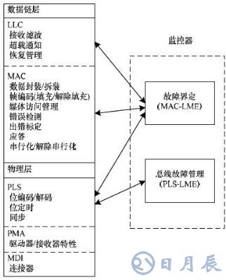 基于FPGA的車電總線通信設(shè)計(jì)方案