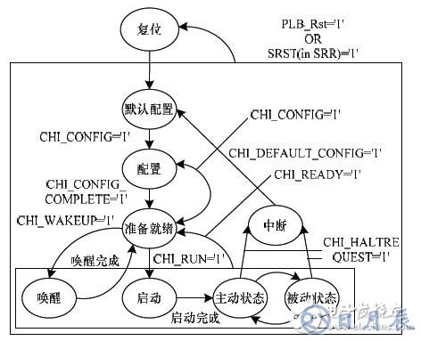 基于FPGA的車電總線通信設(shè)計(jì)方案