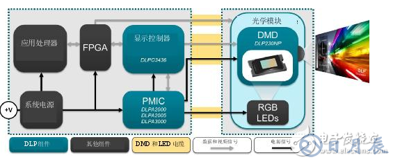 德州儀器：實現(xiàn)超便攜1080p顯示的設計方案