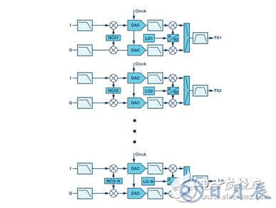 射頻收發(fā)器實現(xiàn)強制雜散去相關性