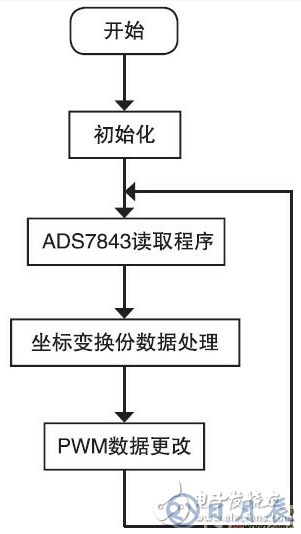 基于觸摸屏的LED驅(qū)動電路設(shè)計