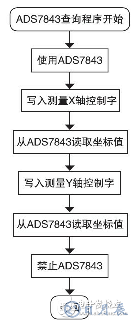 基于觸摸屏的LED驅(qū)動電路設(shè)計