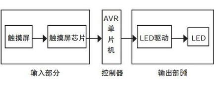 基于觸摸屏的LED驅(qū)動電路設(shè)計