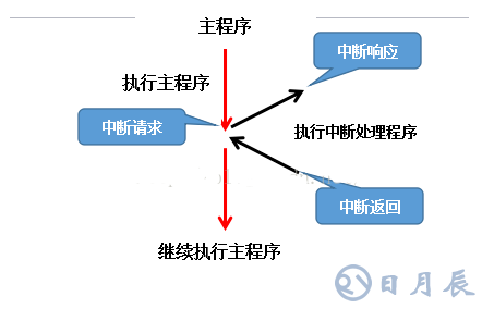 單片機(jī)定時(shí)器中斷原理及s3c2440的定時(shí)器使用方法