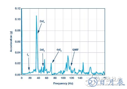 傳感器性能如何支持狀態(tài)監(jiān)控解決方案