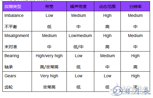 傳感器性能如何支持狀態(tài)監(jiān)控解決方案