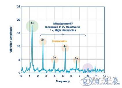 傳感器性能如何支持狀態(tài)監(jiān)控解決方案