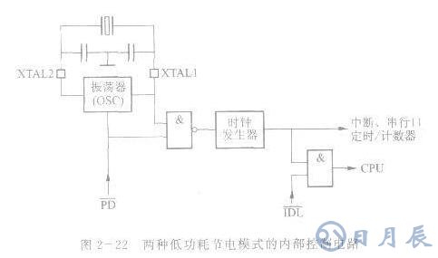 AT89S51單片機的兩種低功耗節(jié)電工作模式解析