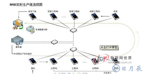 RFID在服裝生產(chǎn)上有什么應(yīng)用