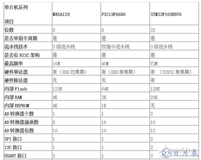 stm32單片機與pic單片機的優(yōu)缺點對比分析