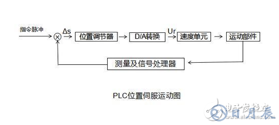 PLC的功能分類以及應(yīng)用場景