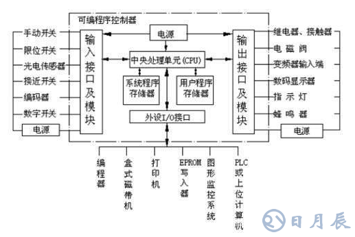 關(guān)于PLC與傳感器的連接方式