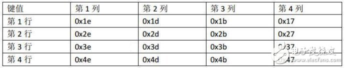 51單片機對矩陣鍵盤實現(xiàn)16個按鍵操作的電路設計