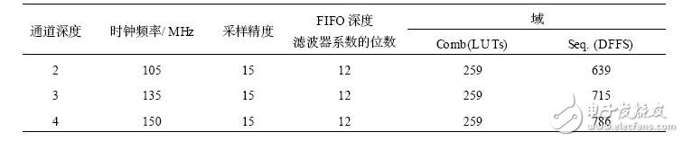 基于FPGA實(shí)現(xiàn)多種小波變換