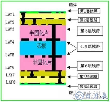 HDI板的基本結(jié)構(gòu)及制造過程介紹