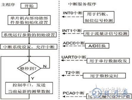 基于C8051F350單片機的氣體流量計檢測儀硬件設計