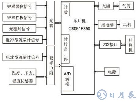 基于C8051F350單片機的氣體流量計檢測儀硬件設計