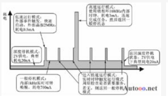 PIC單片機低功耗系統(tǒng)的設(shè)計方法介紹