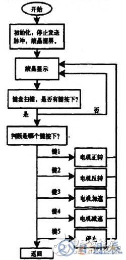 基于AT89S52單片機(jī)的步進(jìn)電機(jī)控制系統(tǒng)設(shè)計