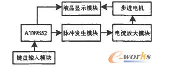 基于AT89S52單片機(jī)的步進(jìn)電機(jī)控制系統(tǒng)設(shè)計