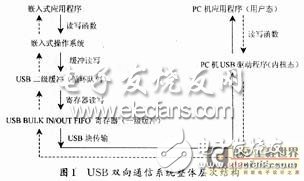 基于S1C33L11芯片的嵌入式USB雙向通信系統(tǒng)設(shè)計(jì)  