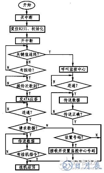 基于單片機(jī)和MODEM接口電路實(shí)現(xiàn)遠(yuǎn)程數(shù)據(jù)采集系統(tǒng)的設(shè)計(jì)