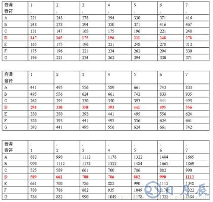 STM32單片機(jī)實(shí)現(xiàn)無(wú)源蜂鳴器產(chǎn)生音樂聲的設(shè)計(jì)