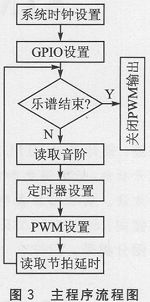 STM32單片機(jī)實(shí)現(xiàn)無(wú)源蜂鳴器產(chǎn)生音樂聲的設(shè)計(jì)