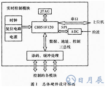 基于C51單片機(jī)的通信測試儀器設(shè)計