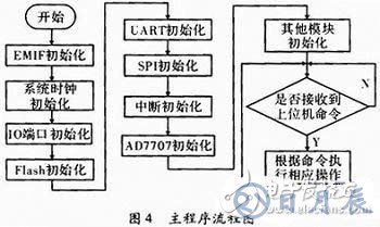 基于C51單片機(jī)的通信測試儀器設(shè)計