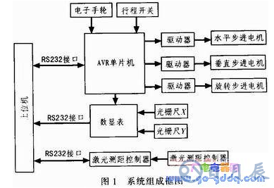 基于AVR單片機(jī)的輪胎內(nèi)徑測(cè)量系統(tǒng)設(shè)計(jì)