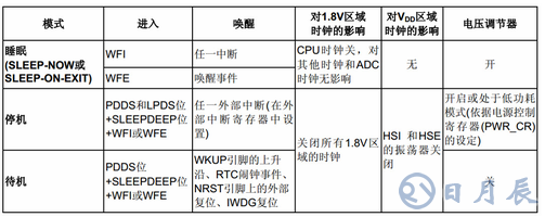 STM32單片機的低功耗模式與待機模式解析