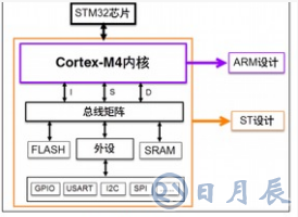 STM32F4XX系列芯片的驅(qū)動(dòng)接口程序設(shè)計(jì)