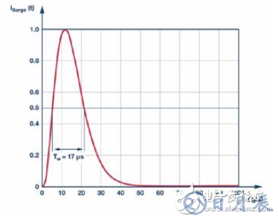 當(dāng)電子元件性能下降：如何保護(hù)您的模擬前端