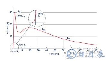 當(dāng)電子元件性能下降：如何保護(hù)您的模擬前端