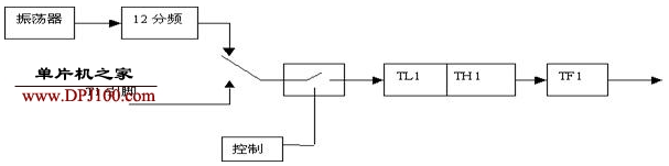 單片機(jī)定時器和計數(shù)器的基本結(jié)構(gòu)以及用法介紹