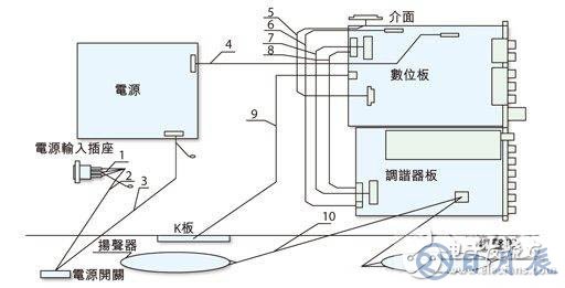 液晶電視的電磁兼容EMC設(shè)計(jì)方案