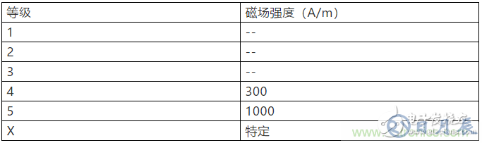 工頻磁場(chǎng)抗擾度的試驗(yàn)設(shè)計(jì)方案