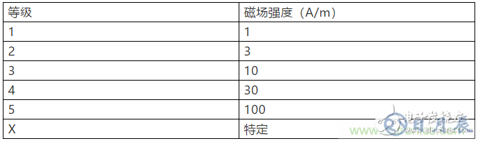 工頻磁場(chǎng)抗擾度的試驗(yàn)設(shè)計(jì)方案