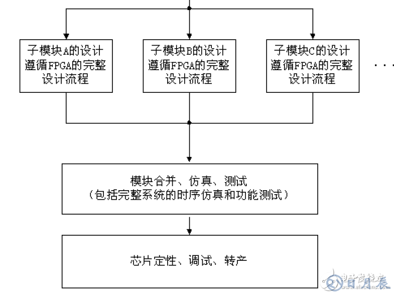 FPGA設(shè)計的八個重要知識點(diǎn)