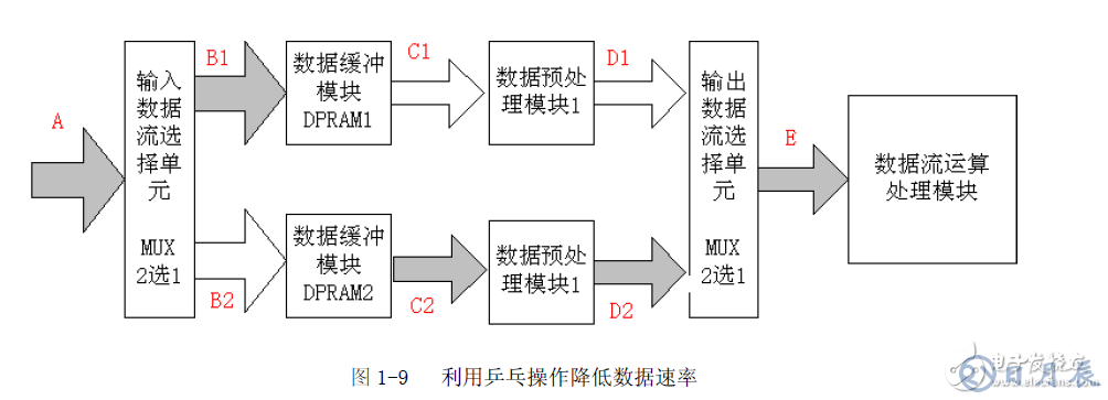 FPGA設(shè)計的八個重要知識點(diǎn)