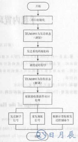 基于LM1893芯片和單片機(jī)實(shí)現(xiàn)教室電器智能節(jié)能系統(tǒng)設(shè)計(jì)