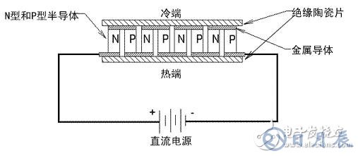 如何采用半導體制冷技術(shù)來降低大功率LED照明的工作溫度