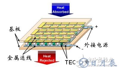 如何采用半導體制冷技術(shù)來降低大功率LED照明的工作溫度