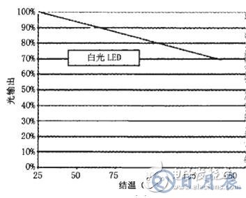 如何采用半導體制冷技術(shù)來降低大功率LED照明的工作溫度