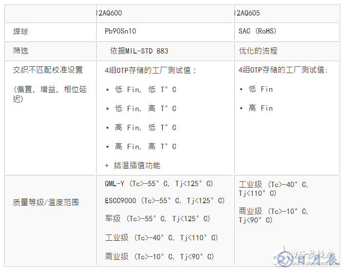 EV12AQ605，EV12AQ600面向競(jìng)爭(zhēng)激烈的大用量應(yīng)用的優(yōu)化版本