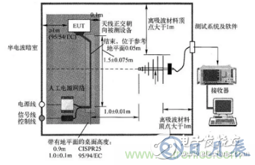 電子設(shè)備輻射發(fā)射測試平臺的設(shè)計方案