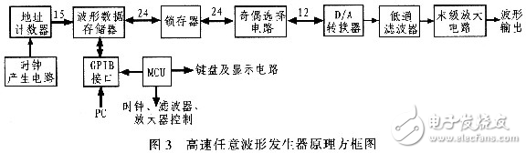 高速任意波形發(fā)生器的原理及硬件設計方案