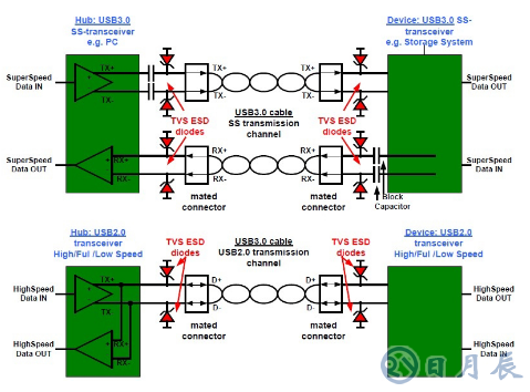 USB3.0系統(tǒng)的ESD防護設計方案